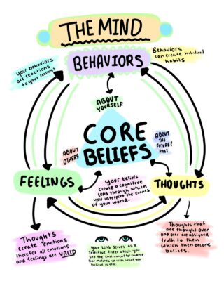 “what is CBT - a beginner’s guide to cognitive behavioral therapy diagram”
